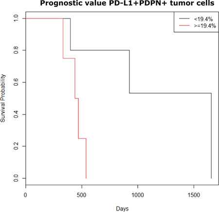 Kaplan Meier overall survival according to percentages of PD-L1+ tumor cells present in MPM fluid samples.
