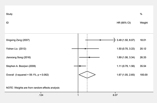 Forest plots of studies evaluating hazard ratios (HRs) of B7-H3 for PFS.