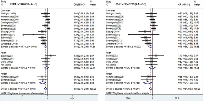 Forest plot of the association between ESR1 rs9340799 and prostate cancer risk(AvsG, AAvsGG).