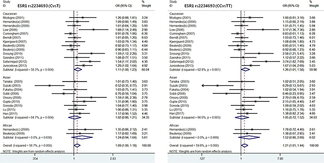 Forest plot of the association between ESR1 rs2234693 and prostate cancer risk(CvsT, CCvsTT).