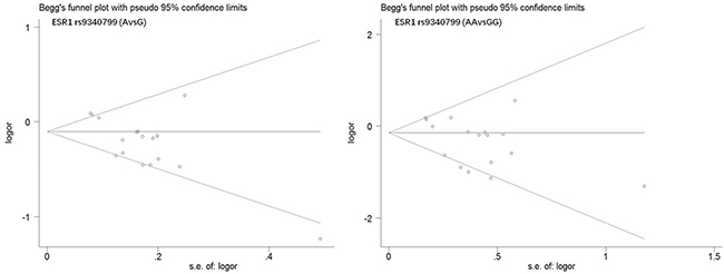 Begg&#x2019;s funnel plot of publication bias in meta-analysis of the association between ESR1 rs9340799 and prostate cancer risk(AvsG, AAvsGG).