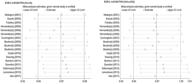Sensitive analysis to assess the stability of meta-analysis between ESR1 rs9340799 and prostate cancer risk(AvsG, AAvsGG).