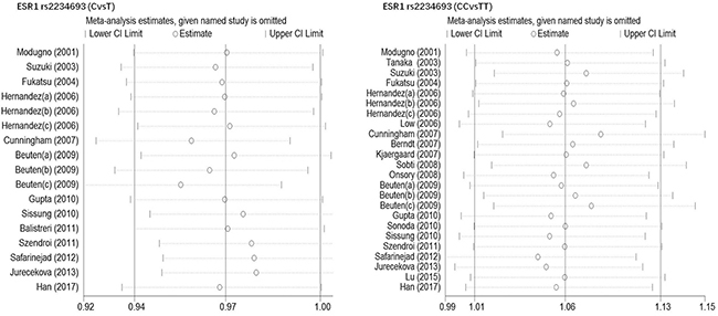 Sensitive analysis to assess the stability of meta-analysis between ESR1 rs2234693 and prostate cancer risk(CvsT, CCvsTT).
