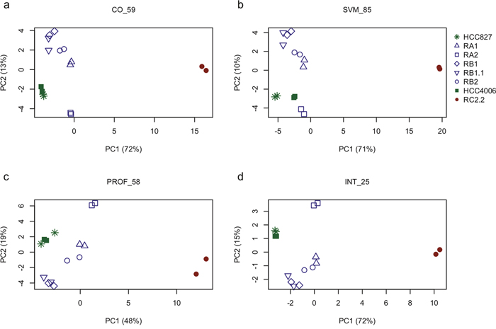 Principal components analysis of selected EMT-related gene sets.