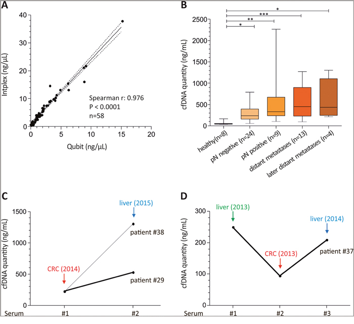 Intplex PCR shows abundant cfDNA levels in advanced colon cancer patients.