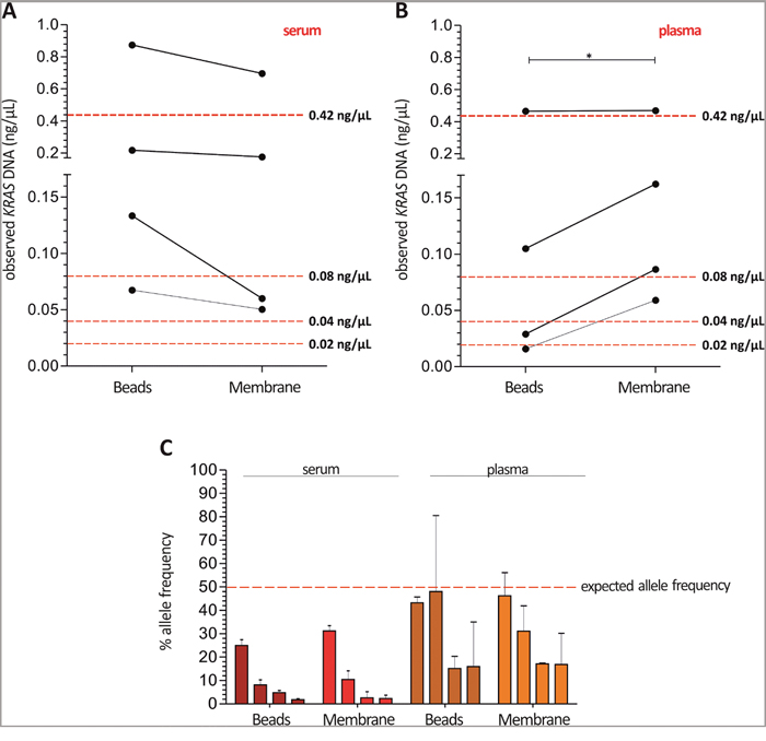 Higher cfDNA yields in serum may result in a lower allelic frequency of KRAS mutations compared to plasma.