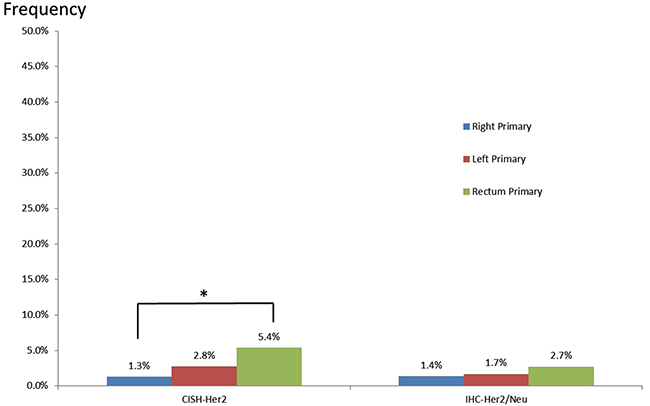 Her2/neu amplification and overexpression in primary tumors of the right colon, left colon, and rectum.