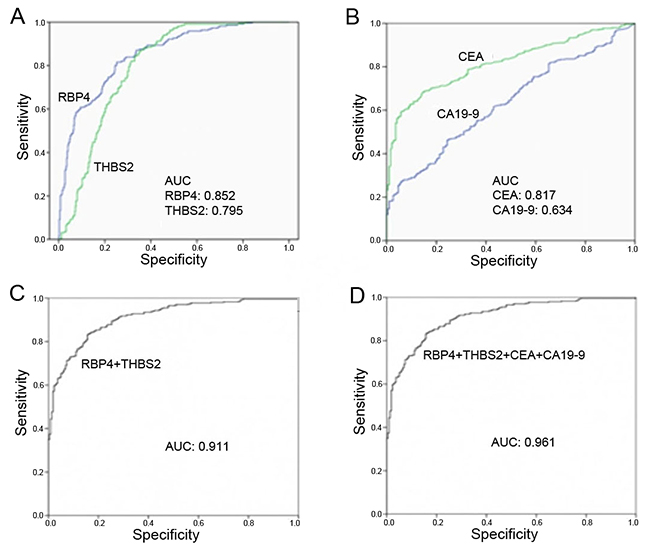 ROC curve analysis of serum concentrations from patients with CRC and controls.