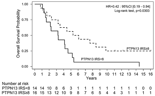 Overall survival in the cohort of patients with HGSOC samples (n=30) grouped according to the tumor PTPN13 expression level (&#x2265; or &#x003C; than the median IRS=8) assessed by immunohistochemistry.