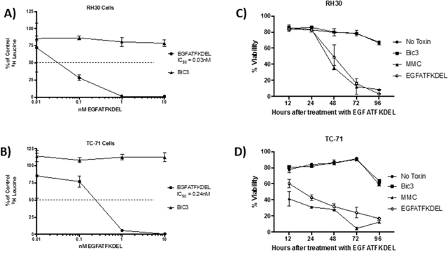 The effect of EGFATFKDEL on RH30 and TC-71 cells in vitro.