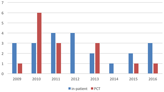 Overview of the HM patients dying in a hospital setting (including ICU) not cared for by the PCT (blue) and those HM patients seen by the PCT (red).