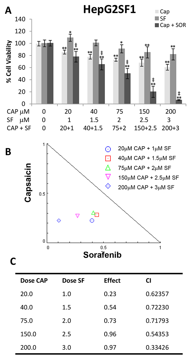 Capsaicin sensitizes sorafenib-resistant HepG2SF1 cells to sorafenib.