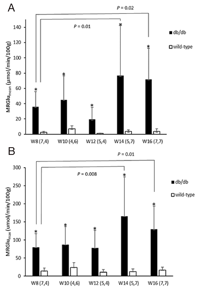 Figure 2: