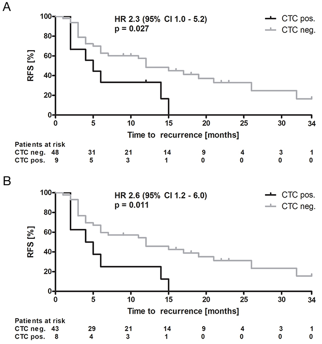 Recurrence-free survival.