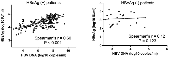 Correlation between serum HBsAg and HBV DNA levels.