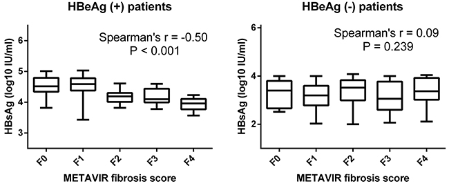 Correlation between serum HBsAg levels and METAVIR fibrosis scores.