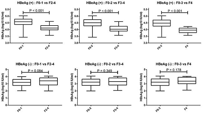 Serum HBsAg levels can identify HBeAg (&#x002B;) patients with F0-1, F0-2, and F0-3.