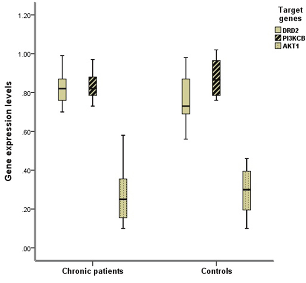 Comparison of the expression levels of DRD2, AKT1, and PI3KCB between two groups.