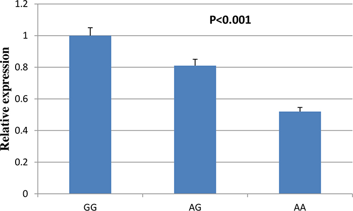 Comparison of ADIPOQ gene expressions between rs74577862 genotypes.