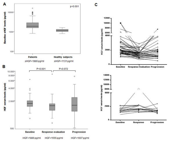 Serum HGF levels change longitudinally in patients with SCLC undergoing chemotherapy.