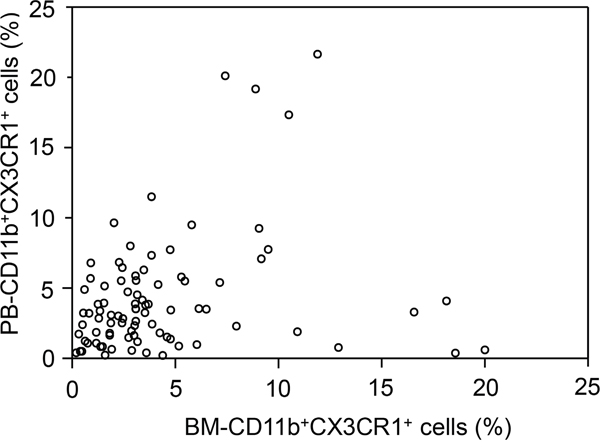Scatter plot of the percentages of bone marrow (BM)-CD11b+CX3CR1+ versus peripheral (PB)-CD11b+CX3CR1+ monocytes in each patient.