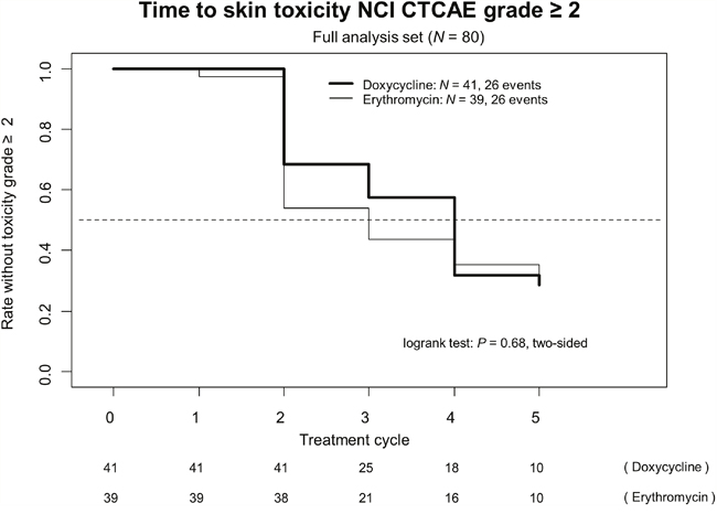 Time to skin toxicity NCI CTCAE grade &ge; 2 (full analysis set [N = 80]).