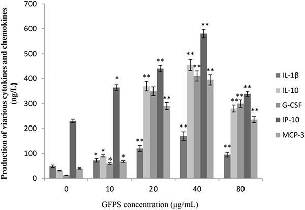 GFPS induced production of various cytokines and chemokines of RAW264.7 cells.