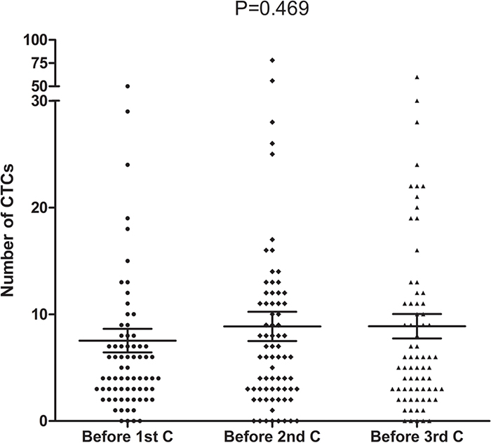 CTC counts before the first, second and third cycle of chemotherapy (n=73, P=0. 469).