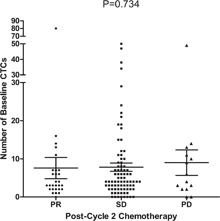 Relationship between the baseline CTC count and chemotherapeutic response (n=125, P=0. 734).