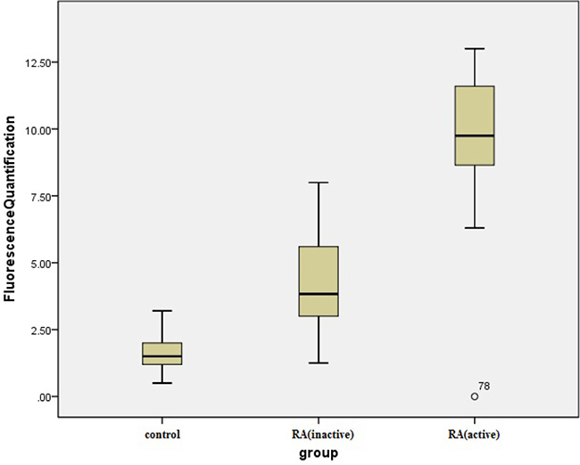 Comparison of the PCNP relative expression levels in patients with inactive and active RA.