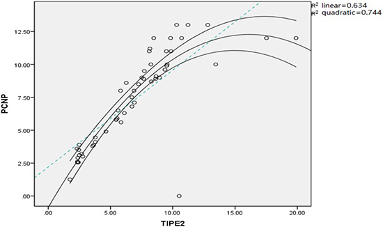 Correlation analysis between TIPE2 and PCNP expression in RA patients.