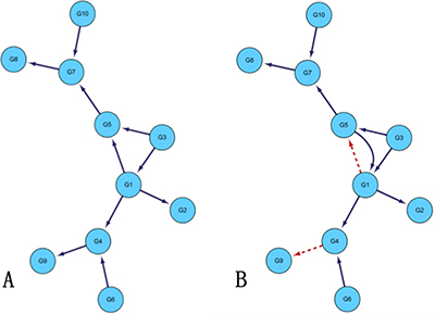 Comparison of DREAM3 10 nodes real GRNs and inferred GRNs.