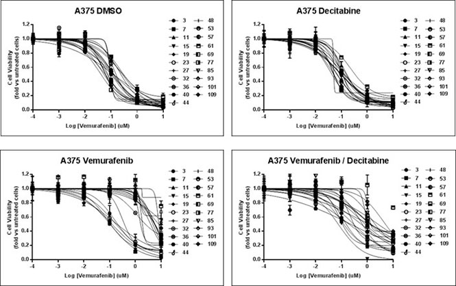 Dose response curve to vemurafenib.