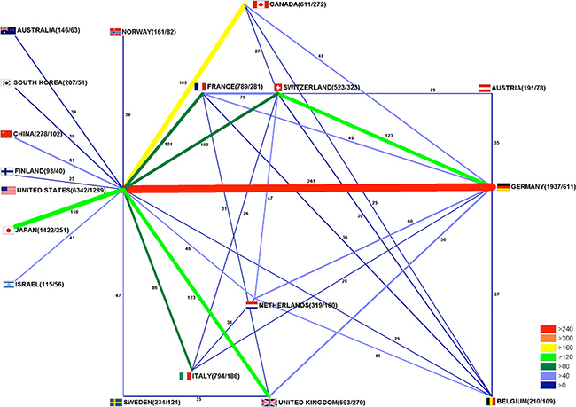 International glioblastoma research collaborations.