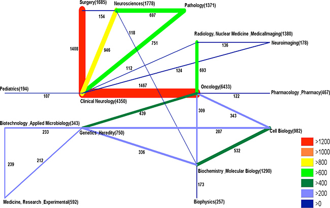 Glioblastoma research subject area analysis.