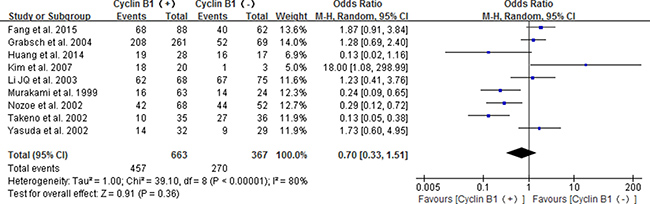 Forest plot for the association between positive/high expression of cyclin B1 and 3-year overall survival (OS) of overall types of cancer.