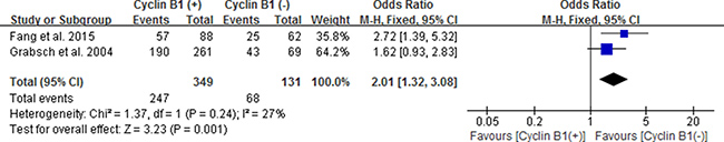 Forest plot for the association between positive/high expression of cyclin B1 and 5-year overall survival (OS) of colorectal cancer.