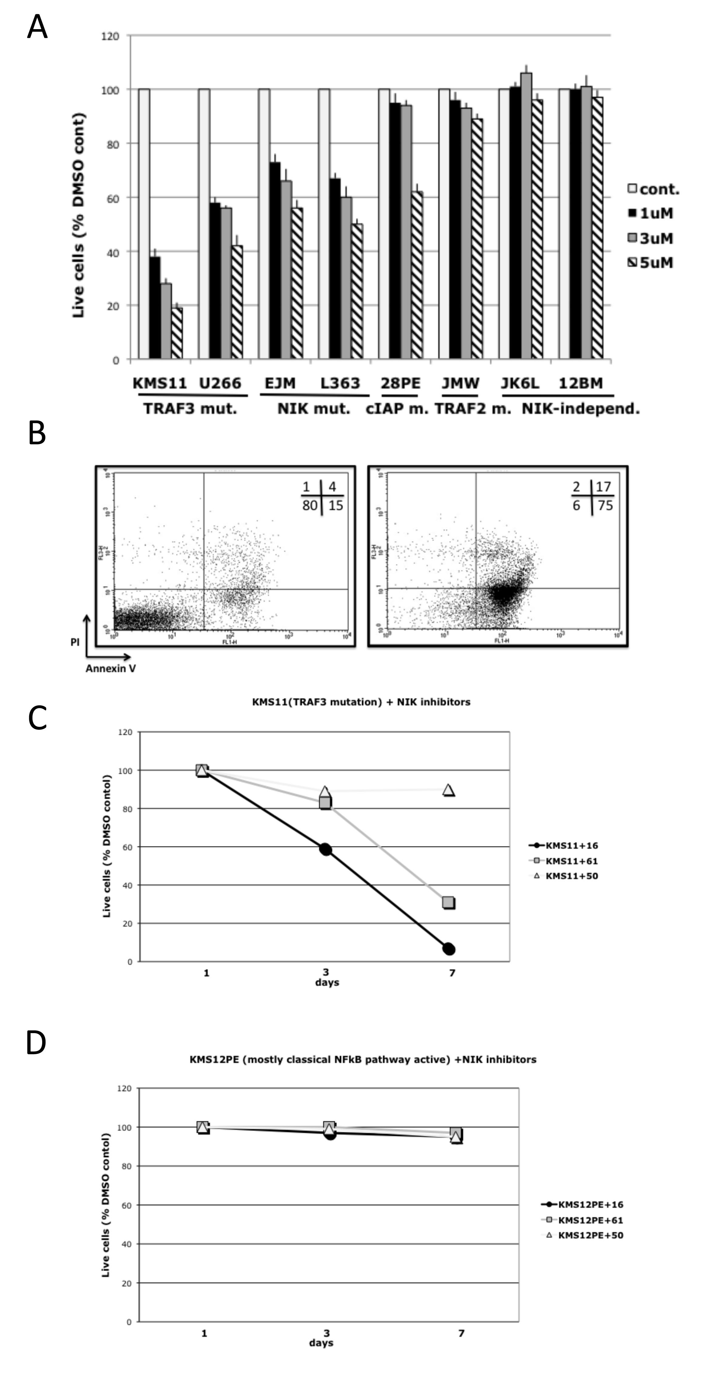 NIK inhibitors* can selectively decrease viability of MMCLs in which NFkB activity is NIK-dependent.