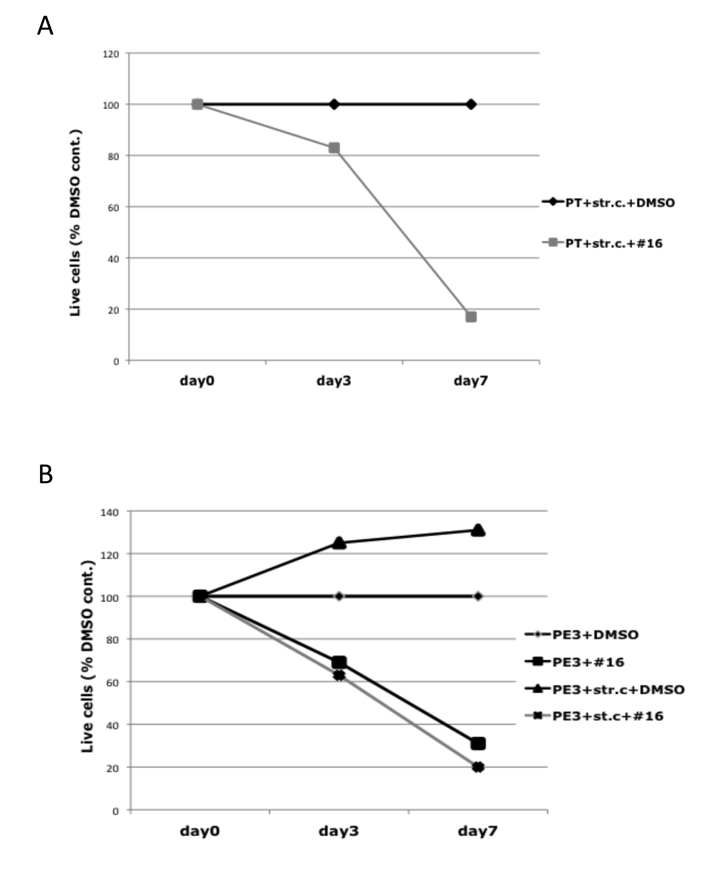 Effect of NIK inhibitor on myeloma cells in the presence of stromal cells.