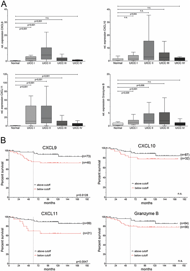 CXC-chemokines are differentially expressed and associated with good prognosis in colorectal cancer.