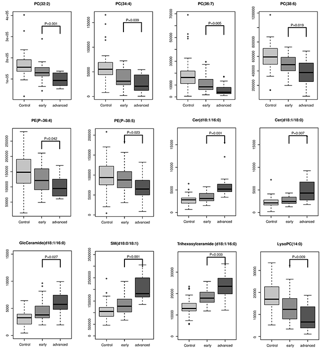 The intensity levels of lipids associated with pathological staging.