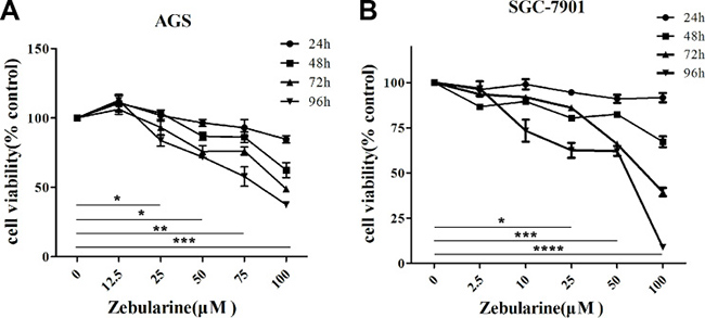 The effects on cell viability by zebularine in the designated doses and time points.