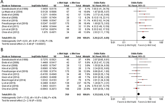 Forest plots of odds ratios for lymph node metastasis (A) and T stage (B).