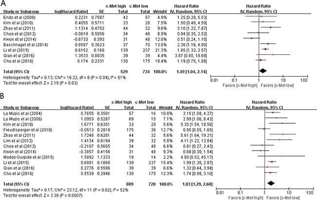 Forest plots of hazard ratios for disease-free survival (A) and overall survival (B).