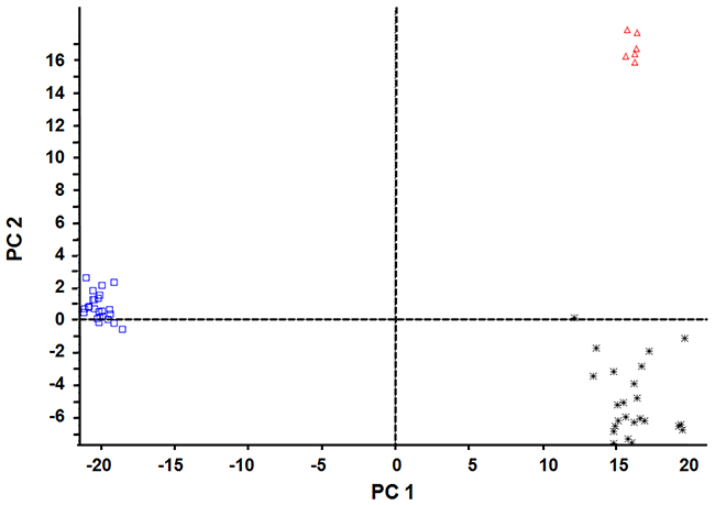 Principal component analysis (PCA) scores plots of serum biological metabolites from GC patients and healthy people in test group in ESI&#x002B; mode.