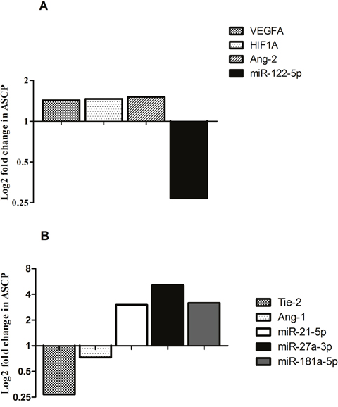 Bar graphs show log2 fold changes of differentially expressed miRNAs and genes between ASCP and PDAC cases.