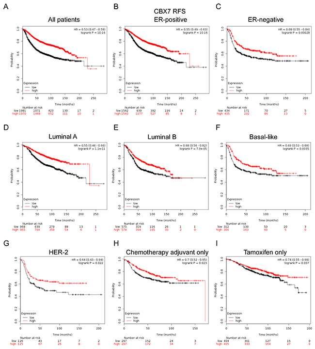 The prognostic values of CBX7 in breast cancer.