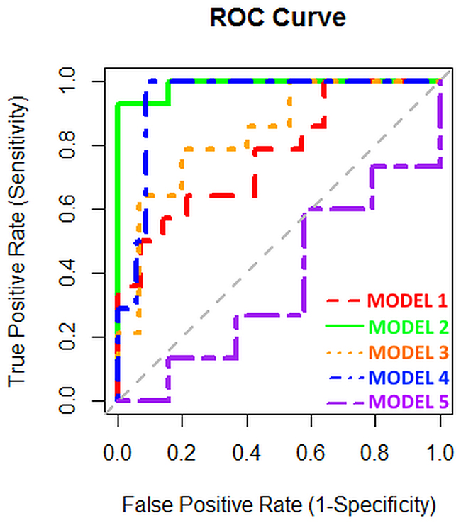 ROC curves of the different models based upon GC-MS analysis.