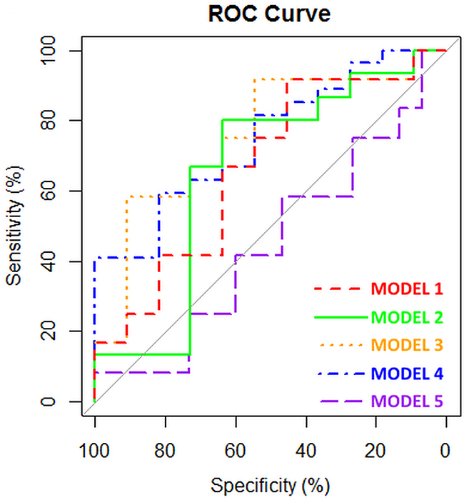 ROC curves of the different models based upon eNose analysis.