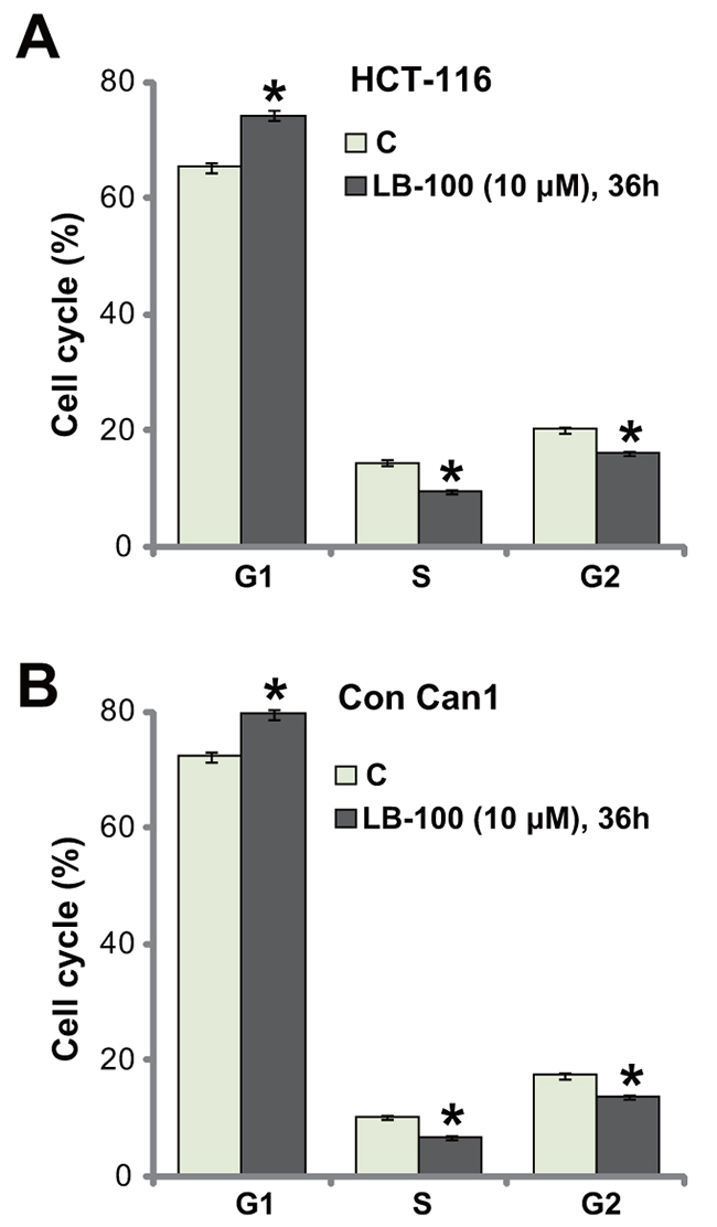 LB-100 induces G1-S arrest in CRC cells.